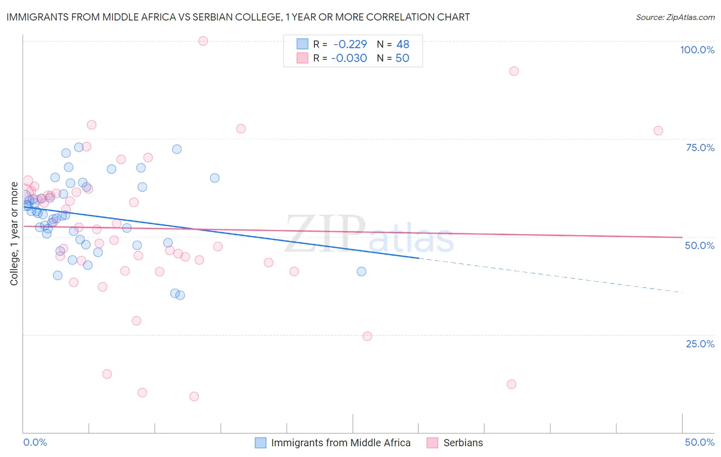 Immigrants from Middle Africa vs Serbian College, 1 year or more