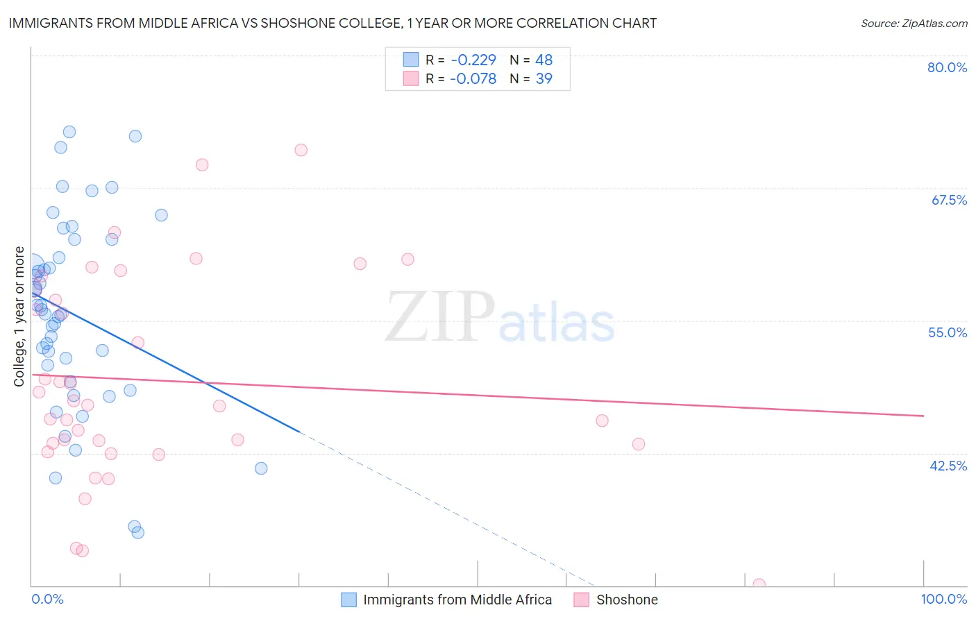 Immigrants from Middle Africa vs Shoshone College, 1 year or more