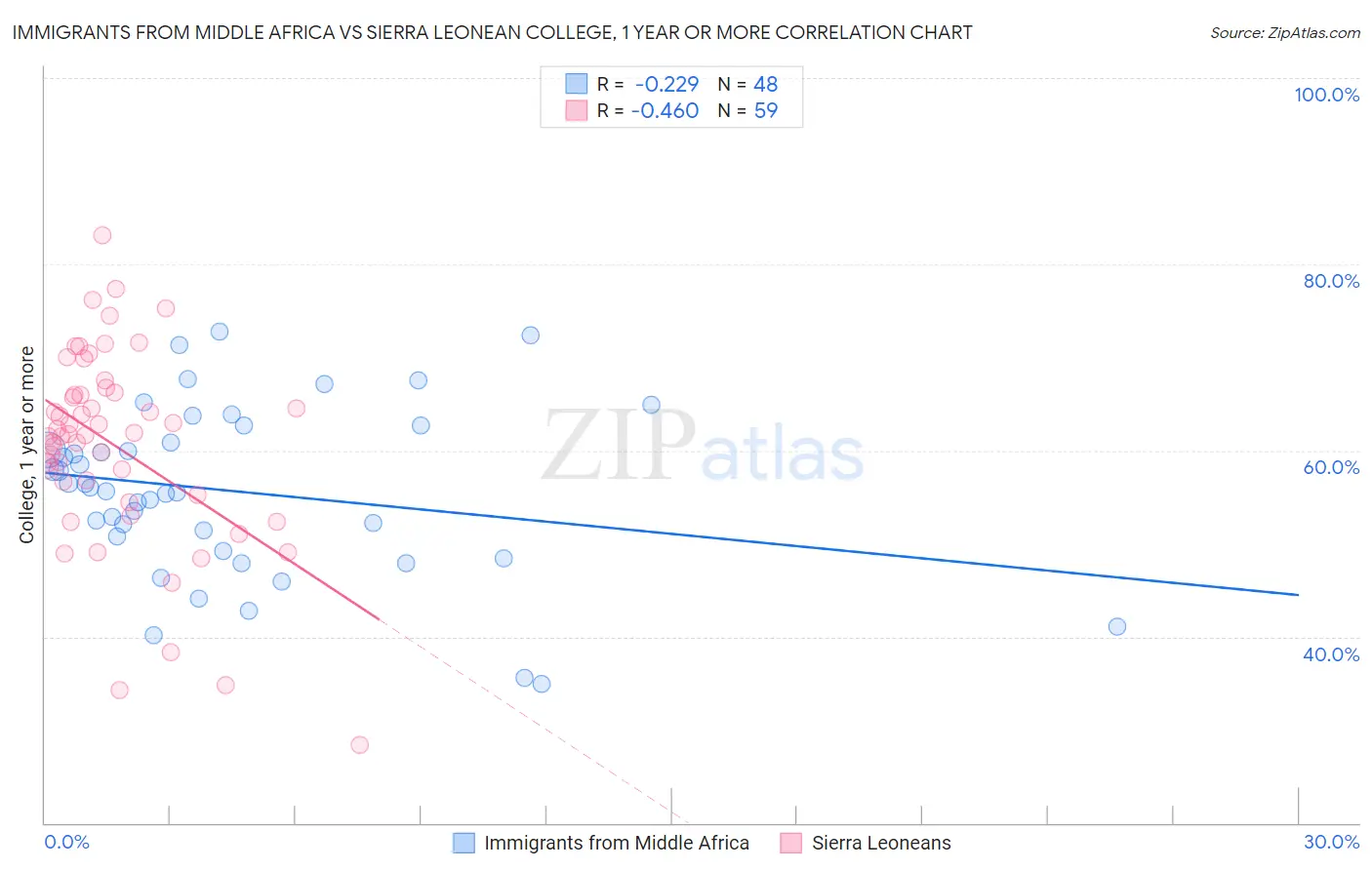 Immigrants from Middle Africa vs Sierra Leonean College, 1 year or more