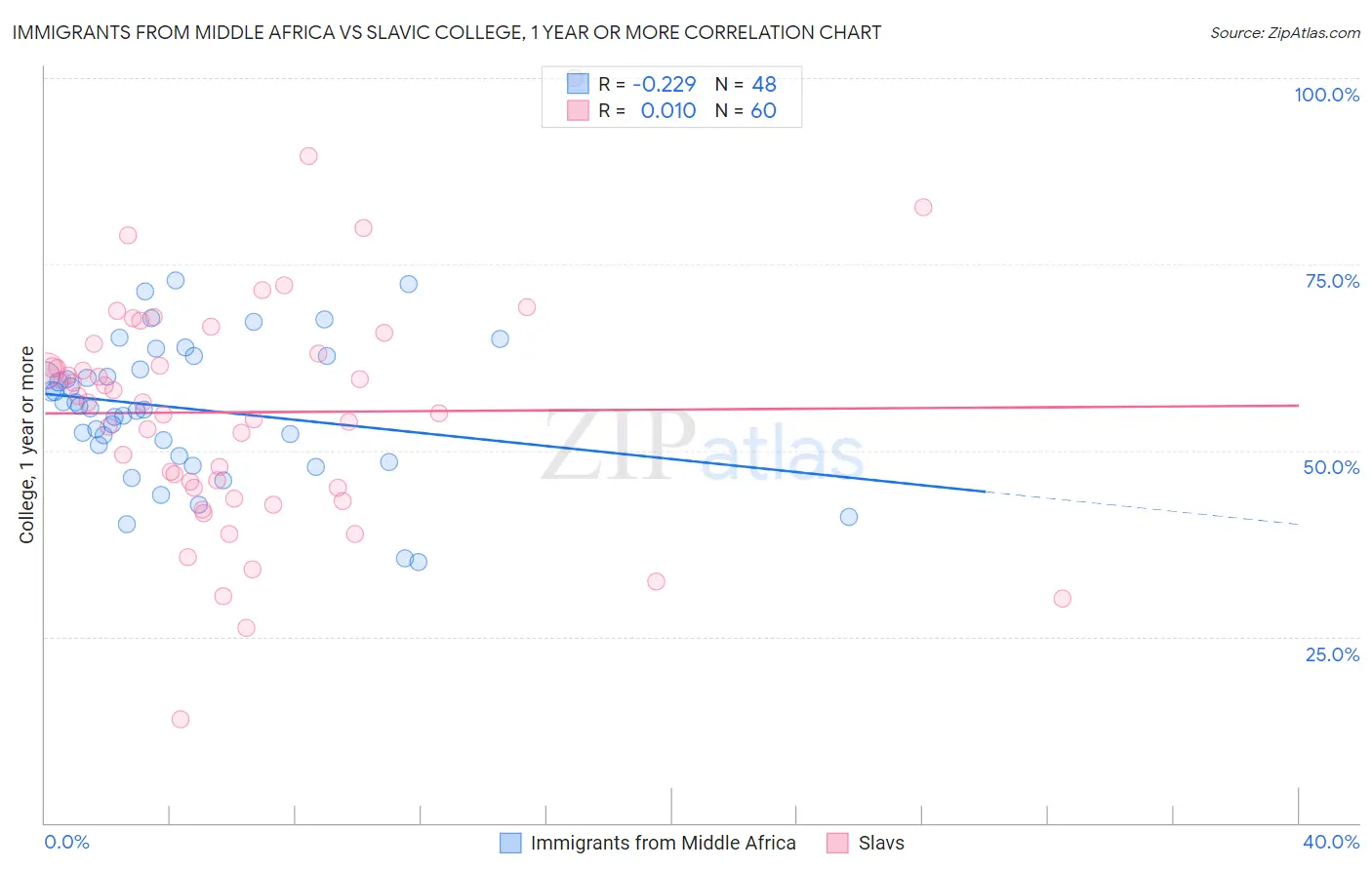 Immigrants from Middle Africa vs Slavic College, 1 year or more