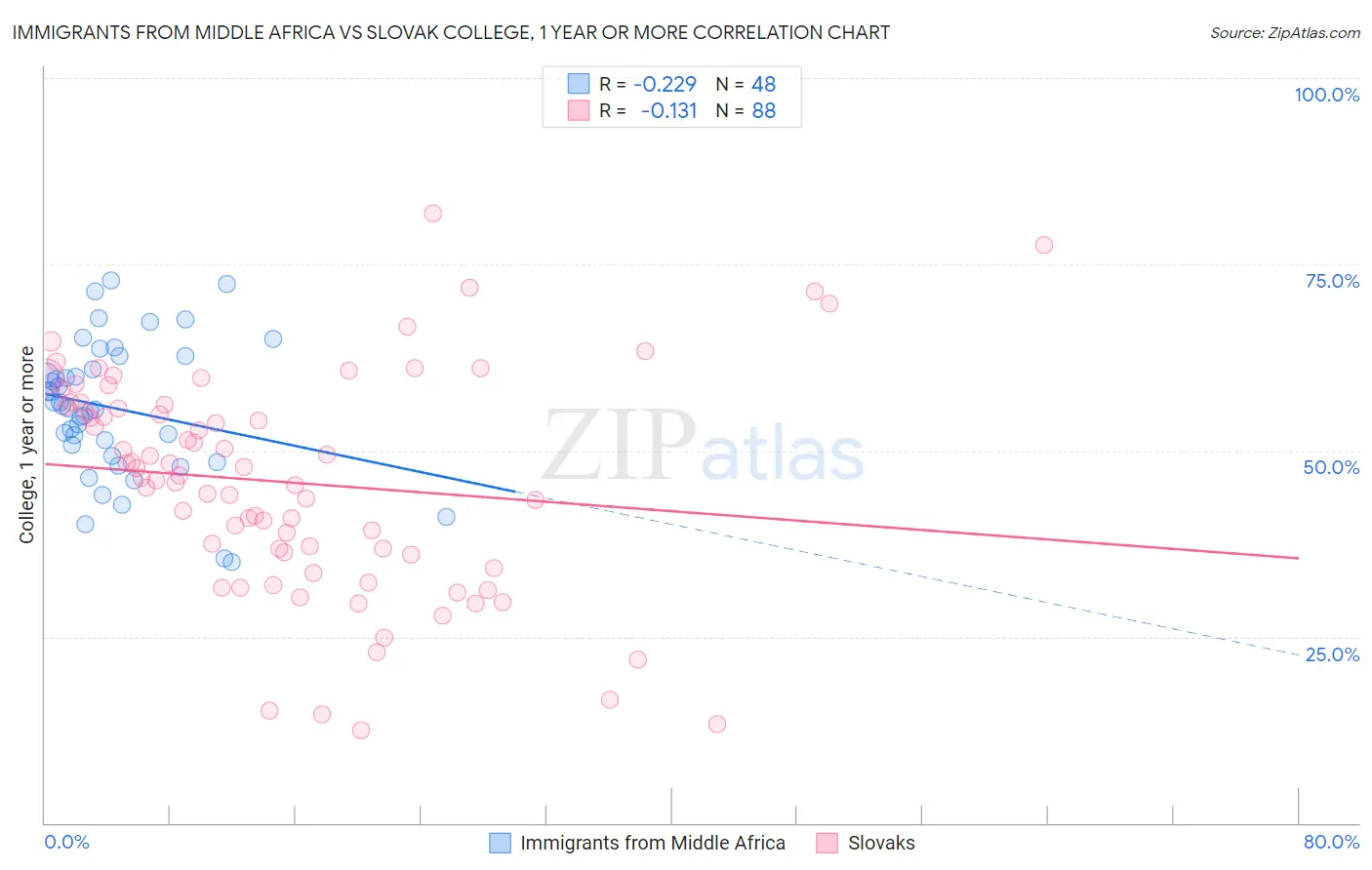 Immigrants from Middle Africa vs Slovak College, 1 year or more