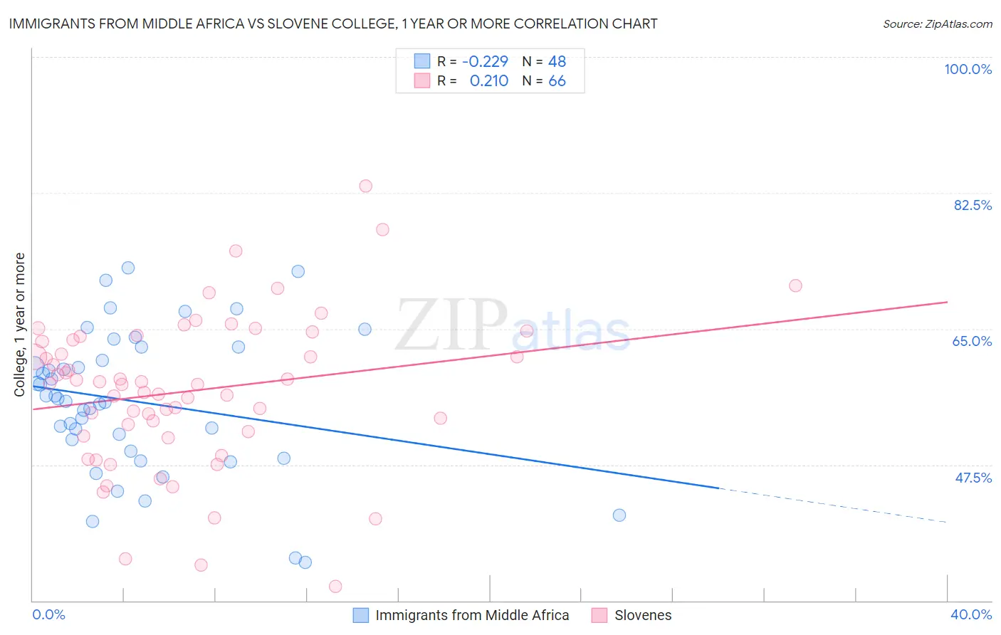 Immigrants from Middle Africa vs Slovene College, 1 year or more