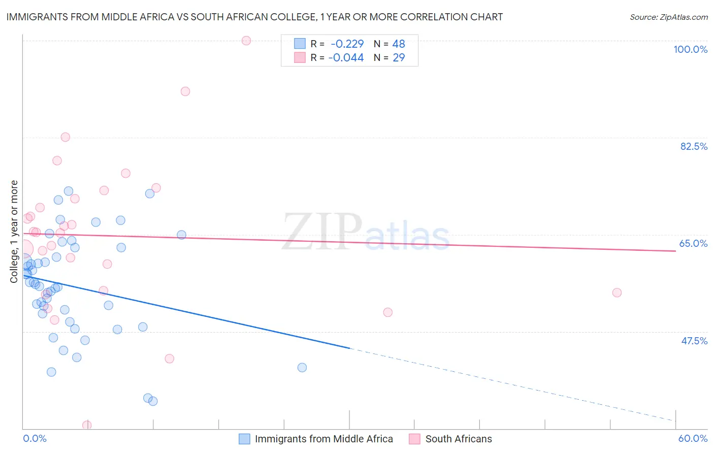 Immigrants from Middle Africa vs South African College, 1 year or more