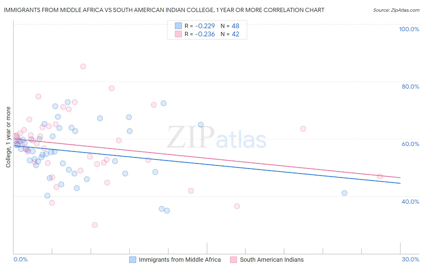 Immigrants from Middle Africa vs South American Indian College, 1 year or more