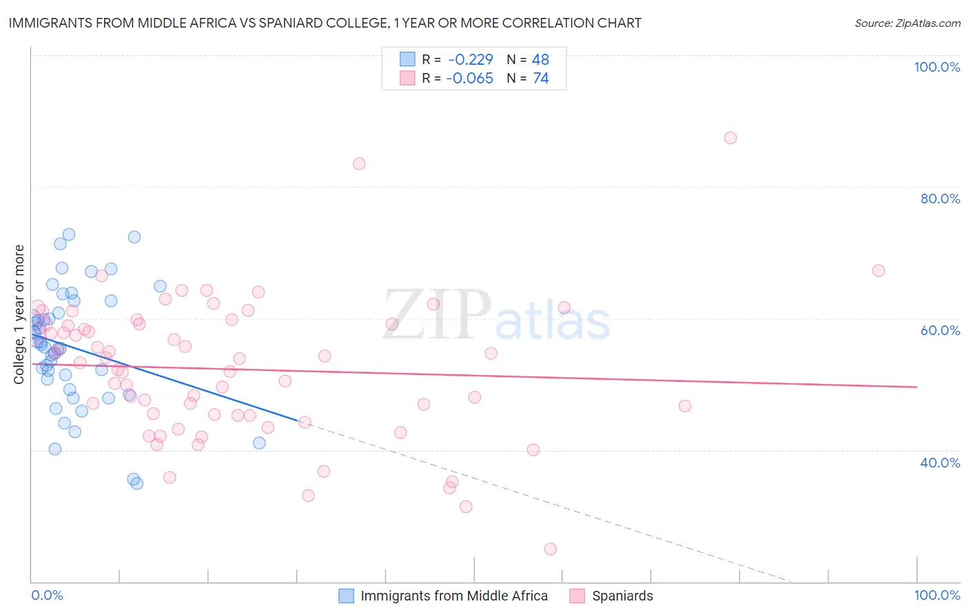 Immigrants from Middle Africa vs Spaniard College, 1 year or more