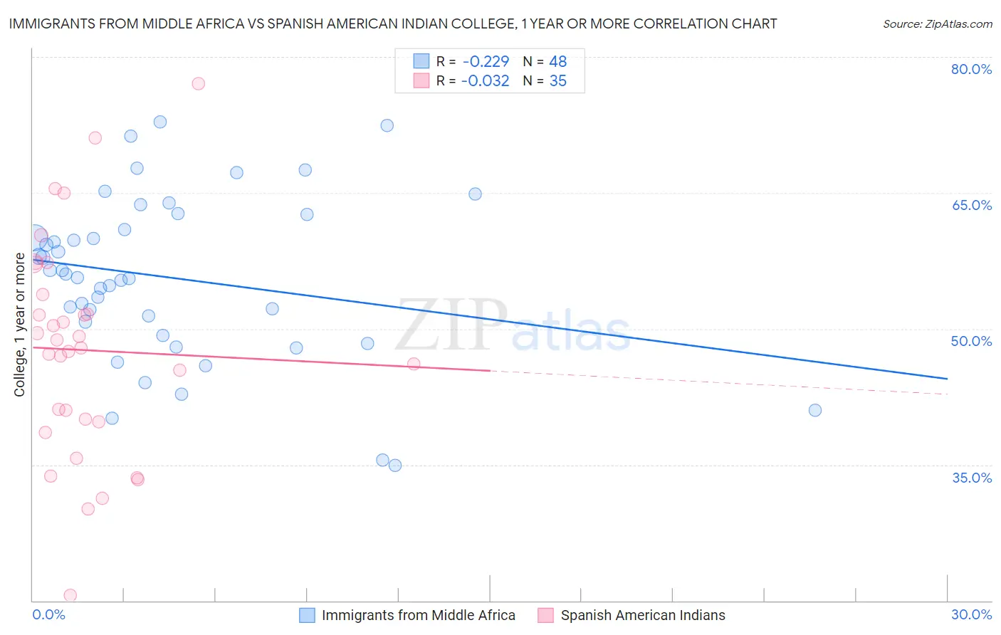 Immigrants from Middle Africa vs Spanish American Indian College, 1 year or more