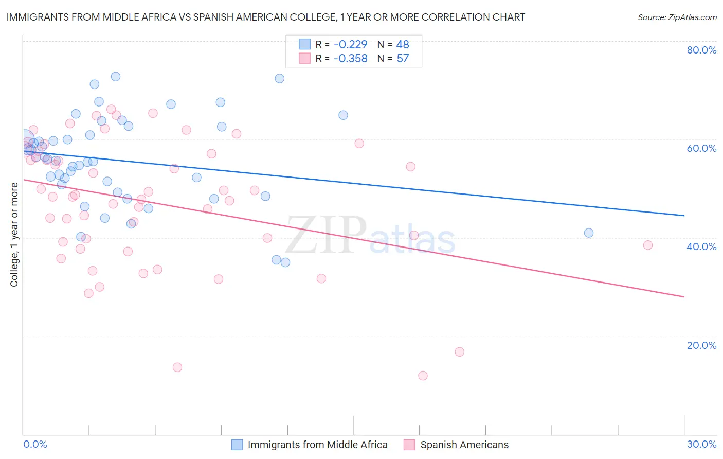 Immigrants from Middle Africa vs Spanish American College, 1 year or more
