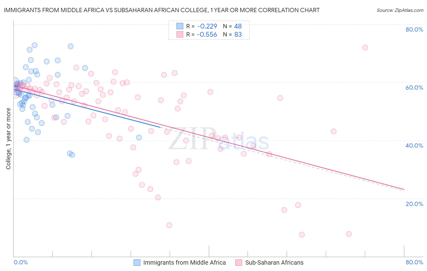 Immigrants from Middle Africa vs Subsaharan African College, 1 year or more