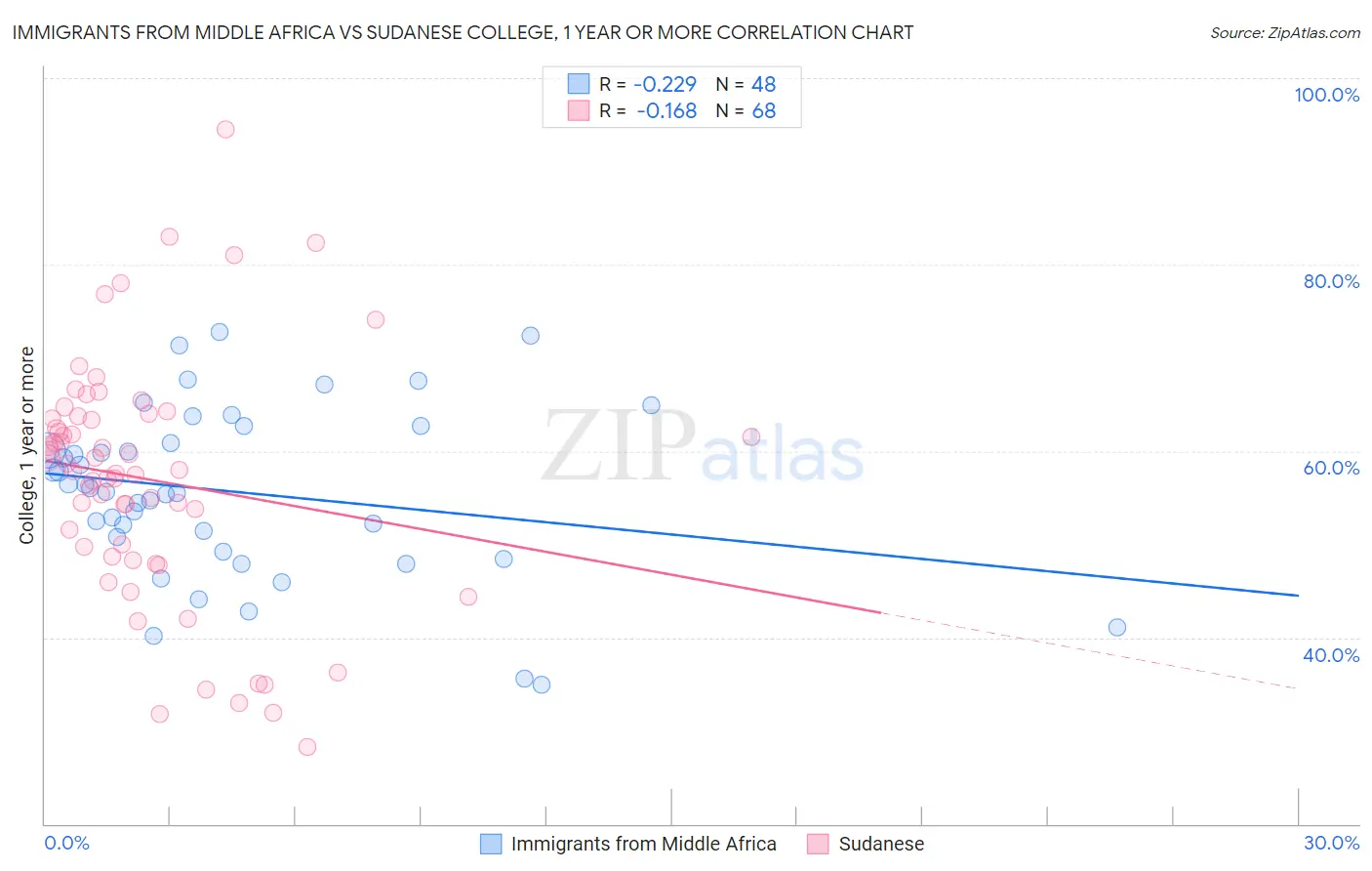 Immigrants from Middle Africa vs Sudanese College, 1 year or more