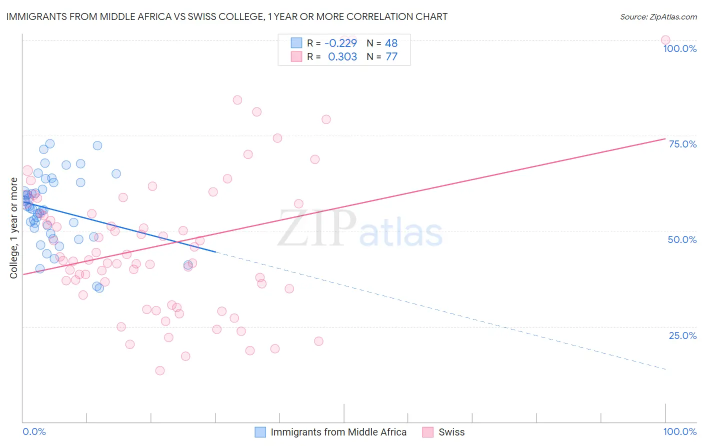 Immigrants from Middle Africa vs Swiss College, 1 year or more