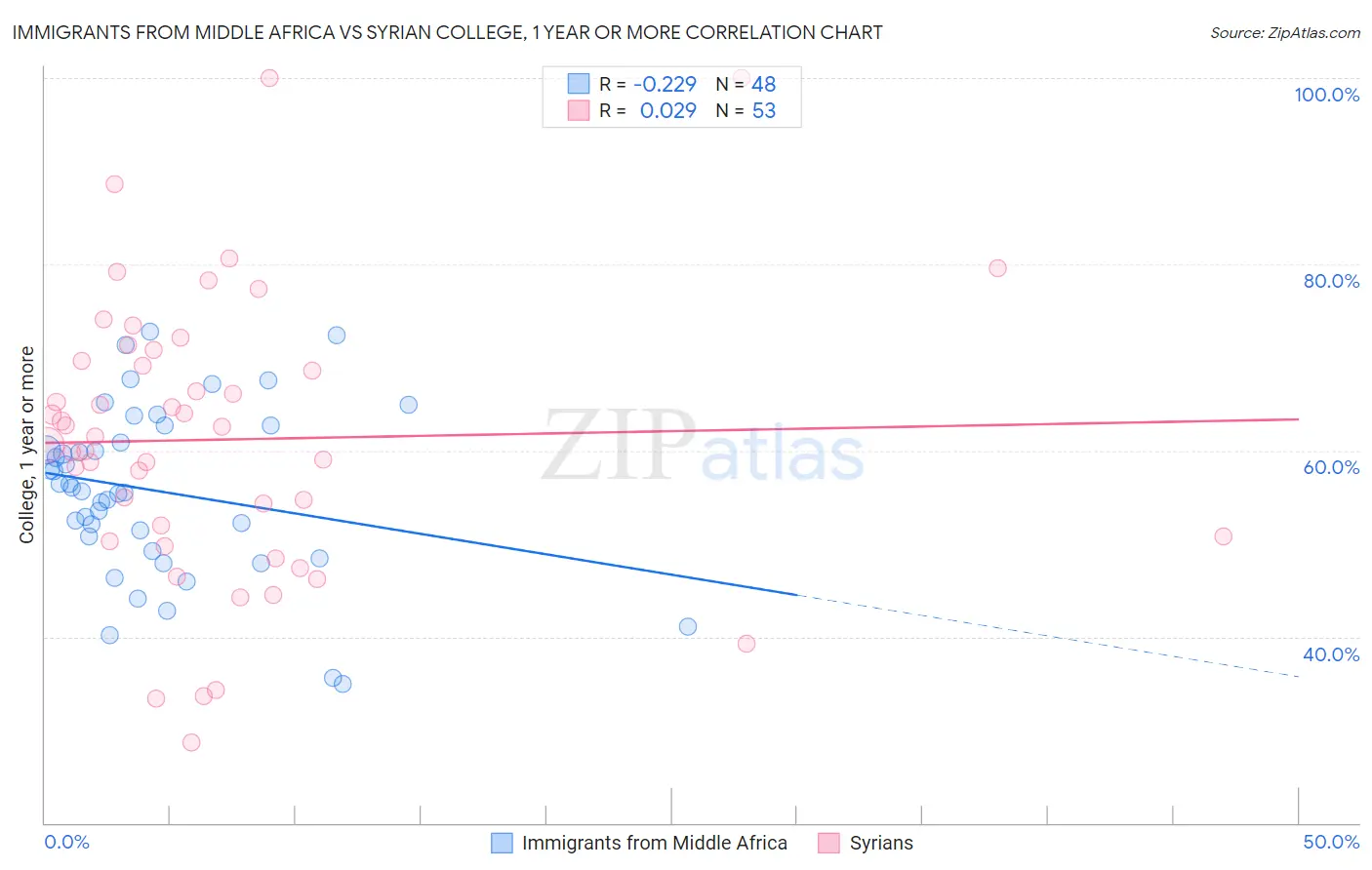 Immigrants from Middle Africa vs Syrian College, 1 year or more