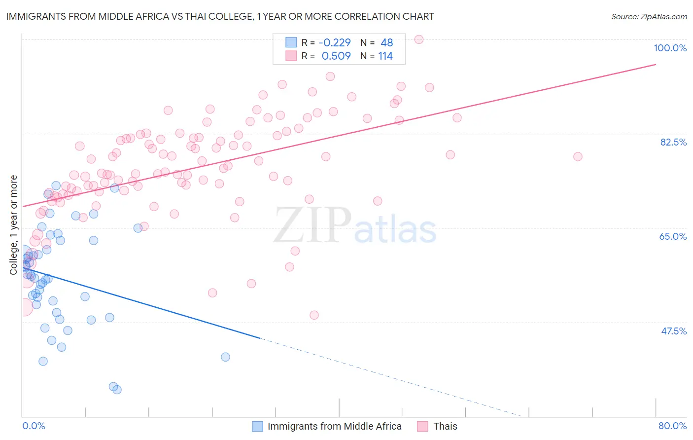 Immigrants from Middle Africa vs Thai College, 1 year or more
