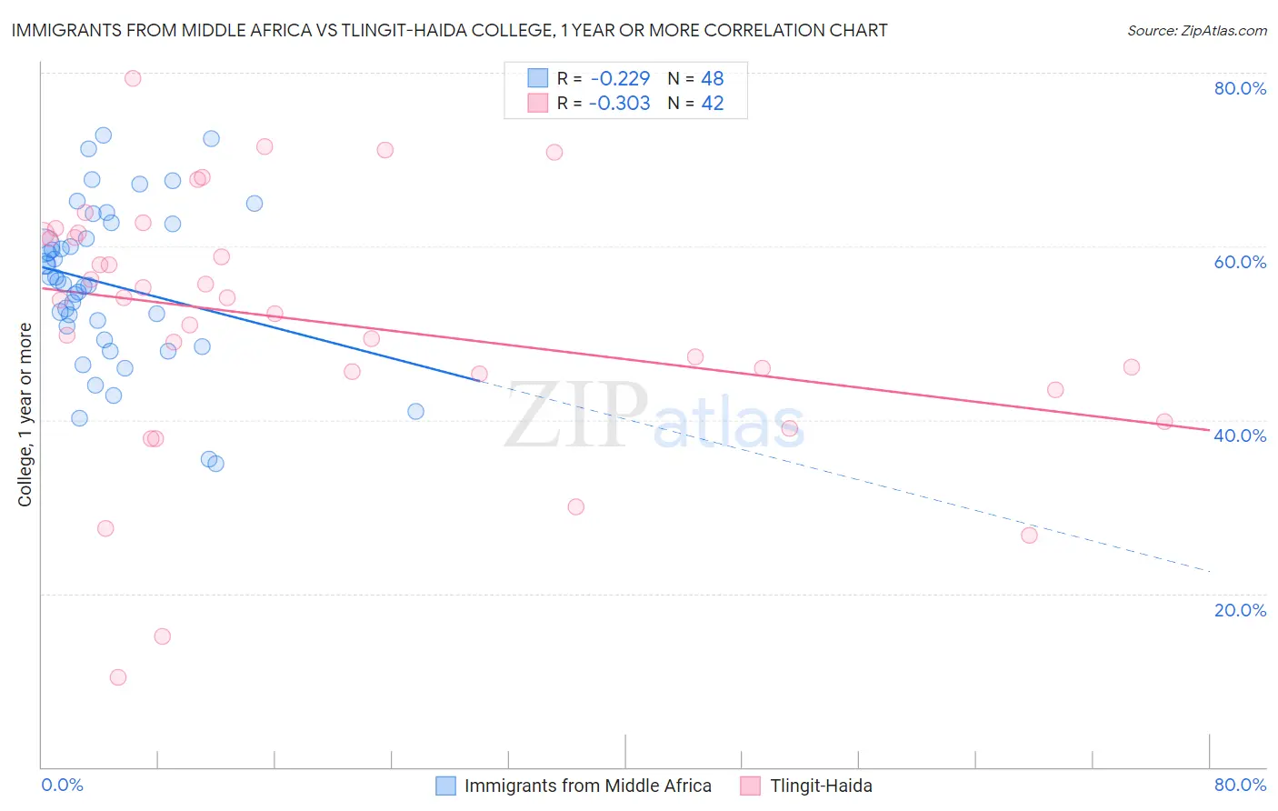 Immigrants from Middle Africa vs Tlingit-Haida College, 1 year or more