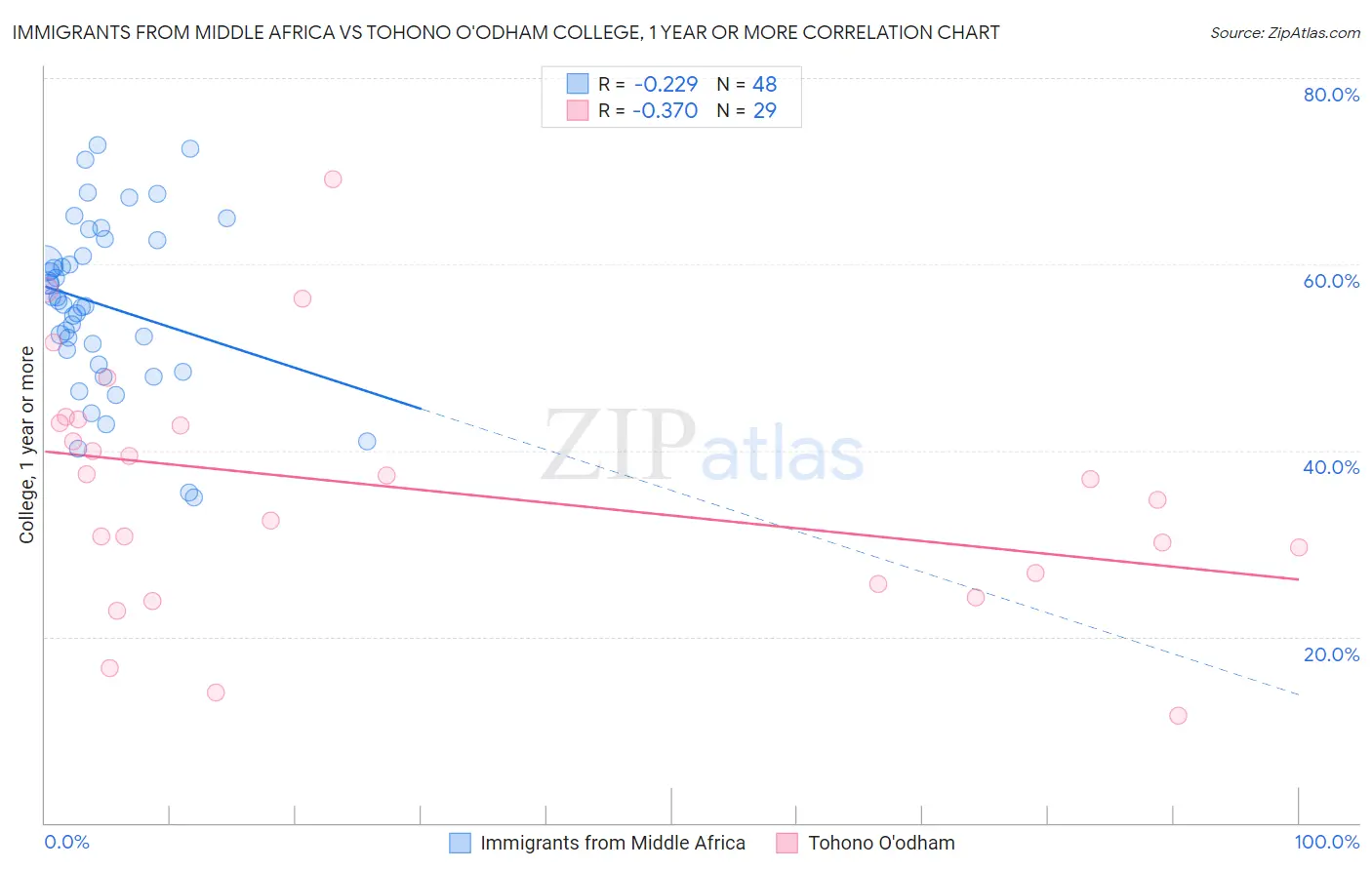 Immigrants from Middle Africa vs Tohono O'odham College, 1 year or more