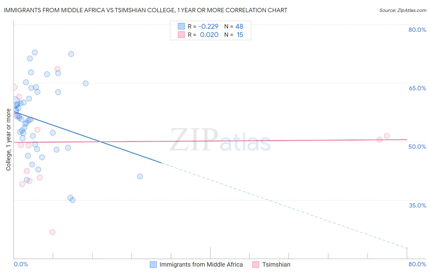 Immigrants from Middle Africa vs Tsimshian College, 1 year or more