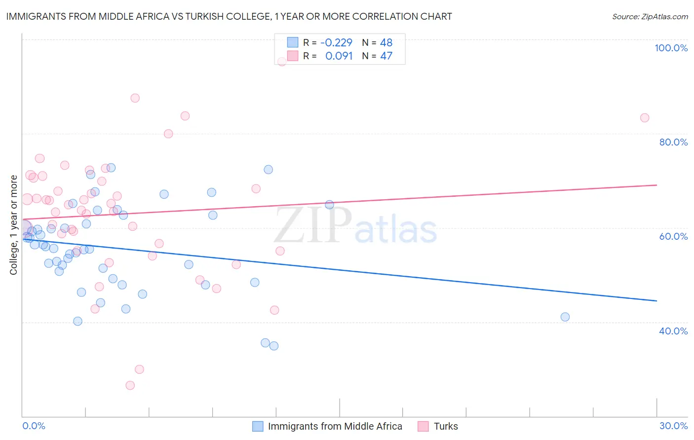 Immigrants from Middle Africa vs Turkish College, 1 year or more