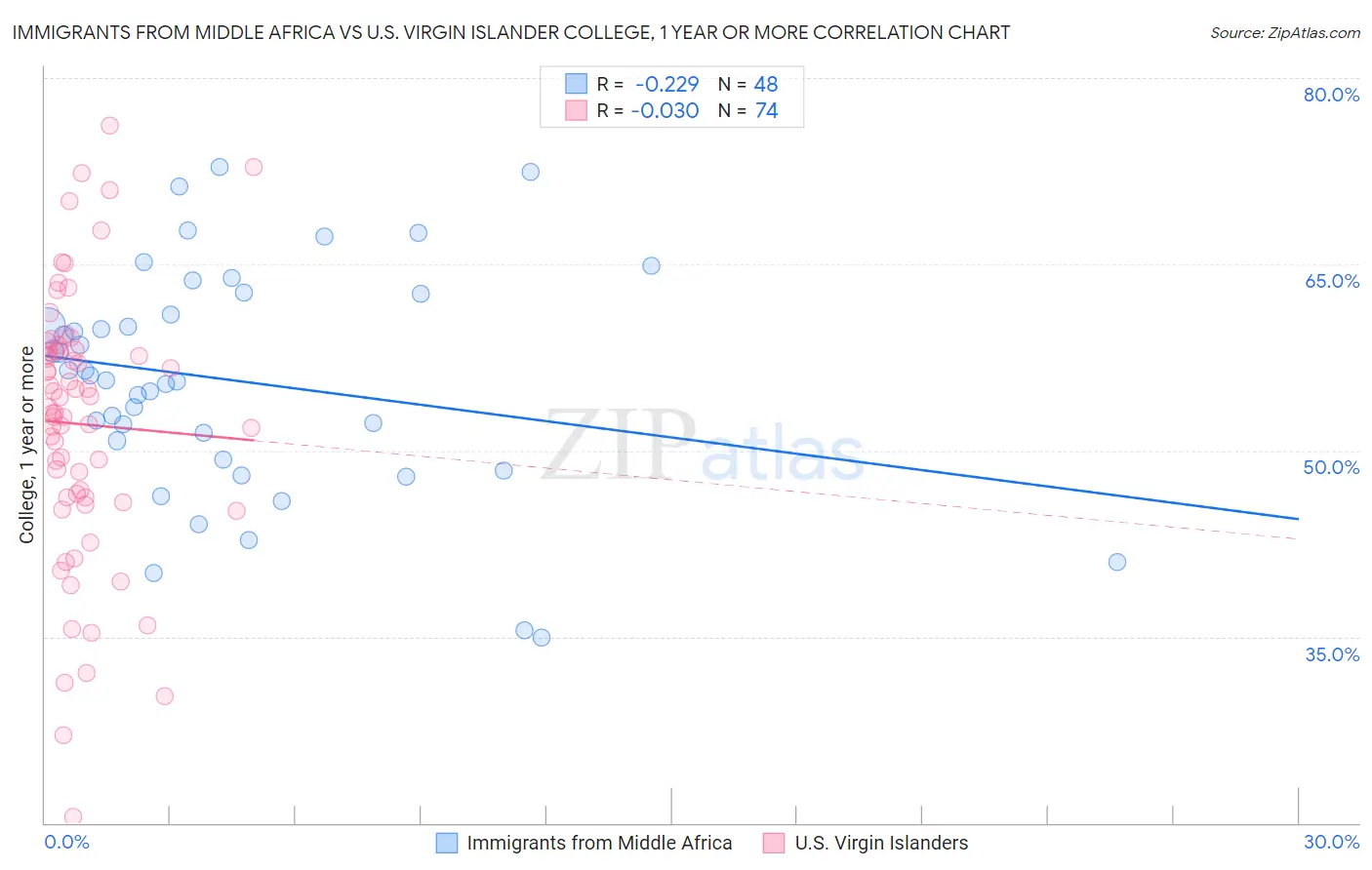 Immigrants from Middle Africa vs U.S. Virgin Islander College, 1 year or more