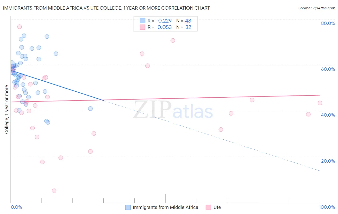 Immigrants from Middle Africa vs Ute College, 1 year or more