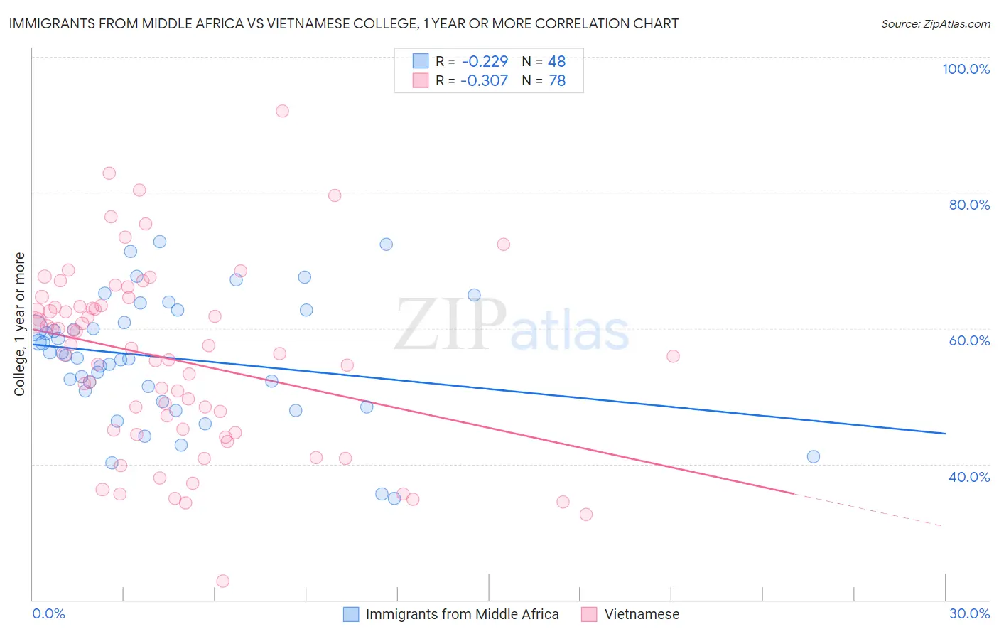 Immigrants from Middle Africa vs Vietnamese College, 1 year or more
