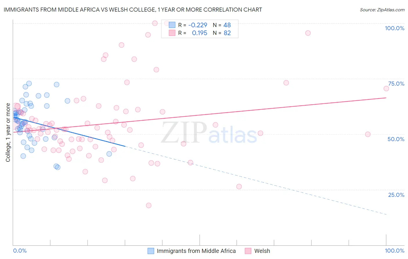 Immigrants from Middle Africa vs Welsh College, 1 year or more