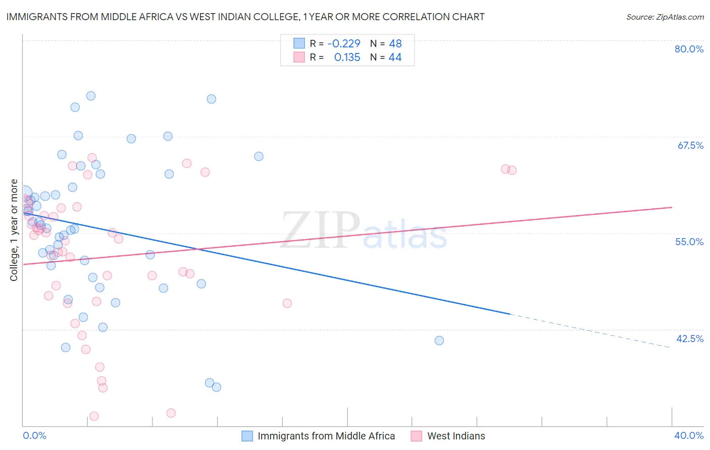 Immigrants from Middle Africa vs West Indian College, 1 year or more