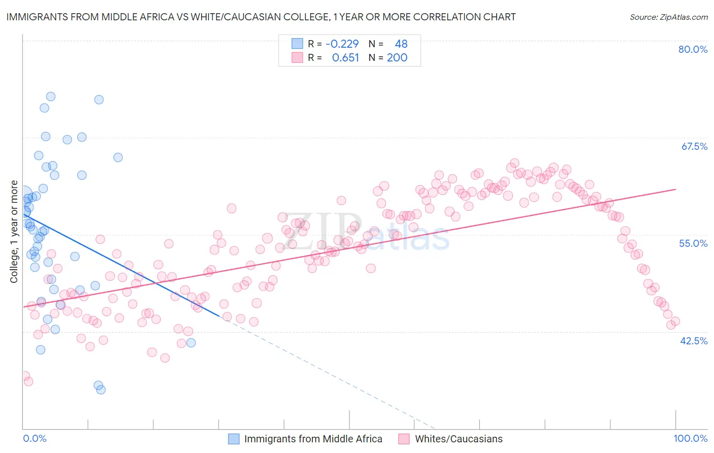 Immigrants from Middle Africa vs White/Caucasian College, 1 year or more