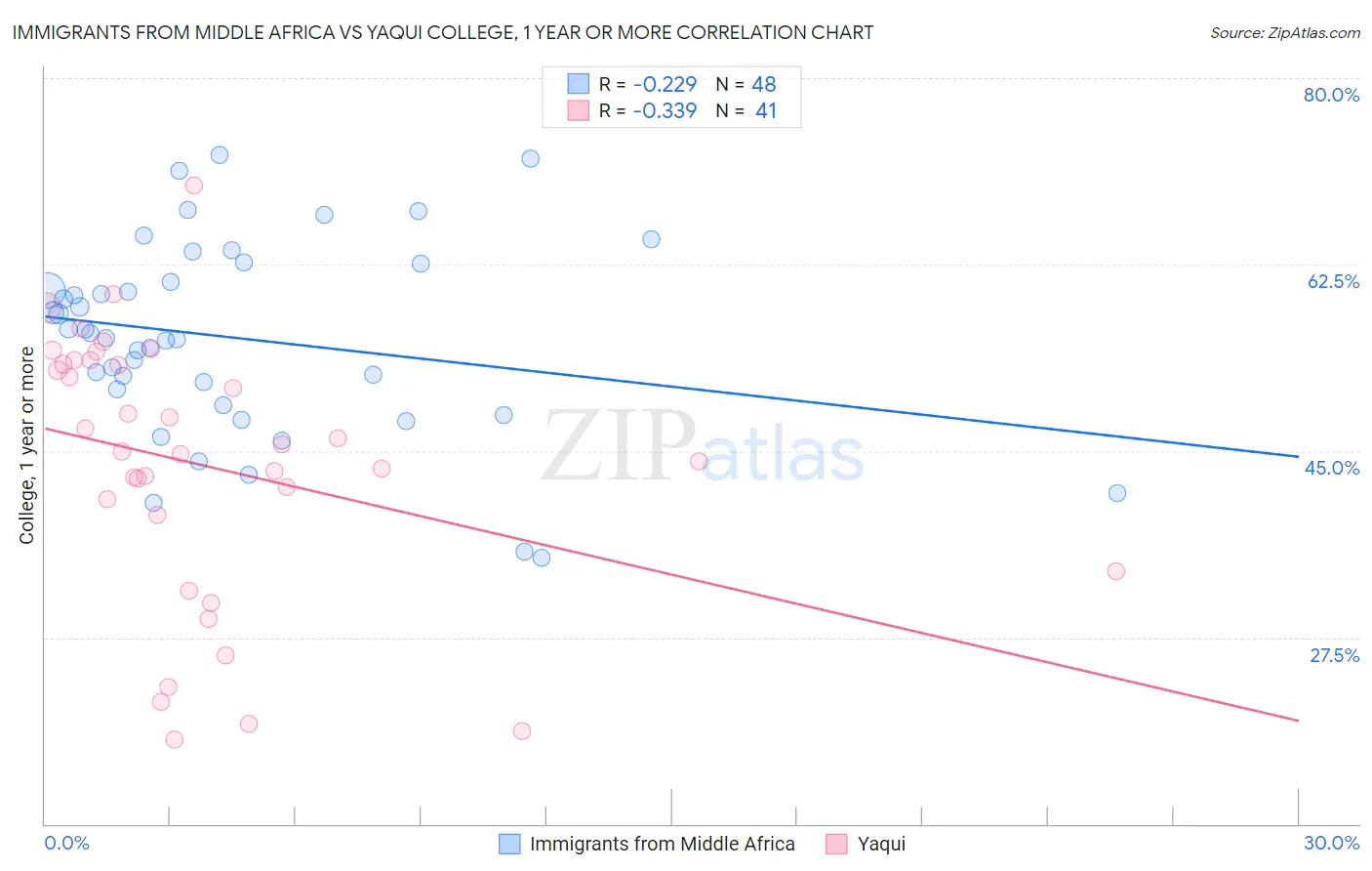 Immigrants from Middle Africa vs Yaqui College, 1 year or more