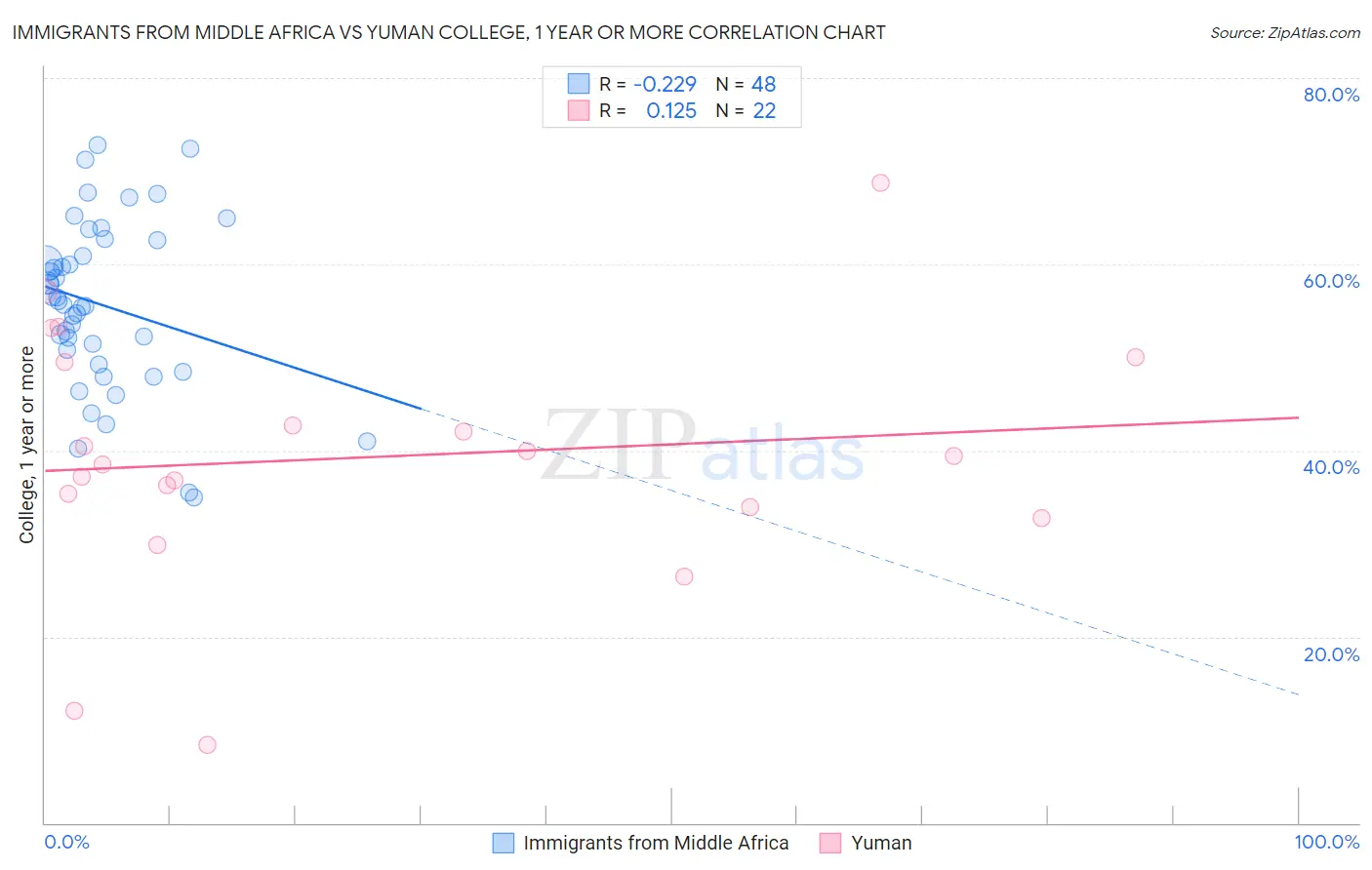 Immigrants from Middle Africa vs Yuman College, 1 year or more