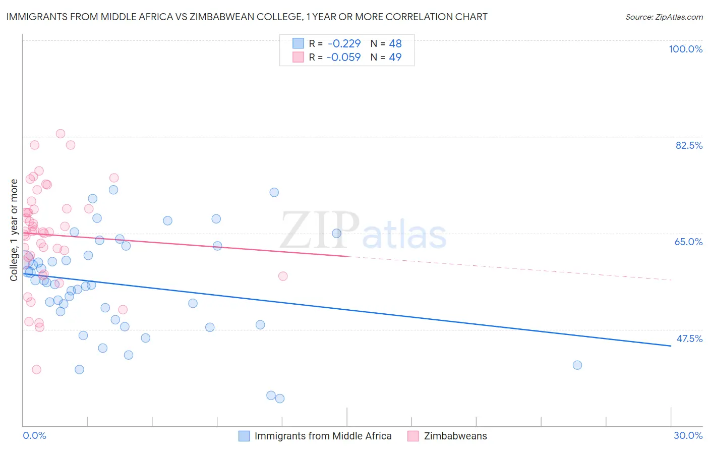 Immigrants from Middle Africa vs Zimbabwean College, 1 year or more