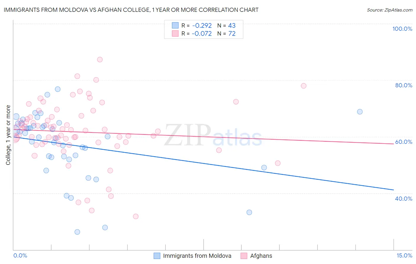 Immigrants from Moldova vs Afghan College, 1 year or more