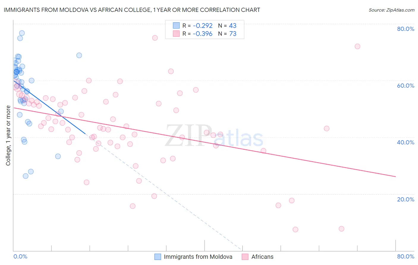 Immigrants from Moldova vs African College, 1 year or more