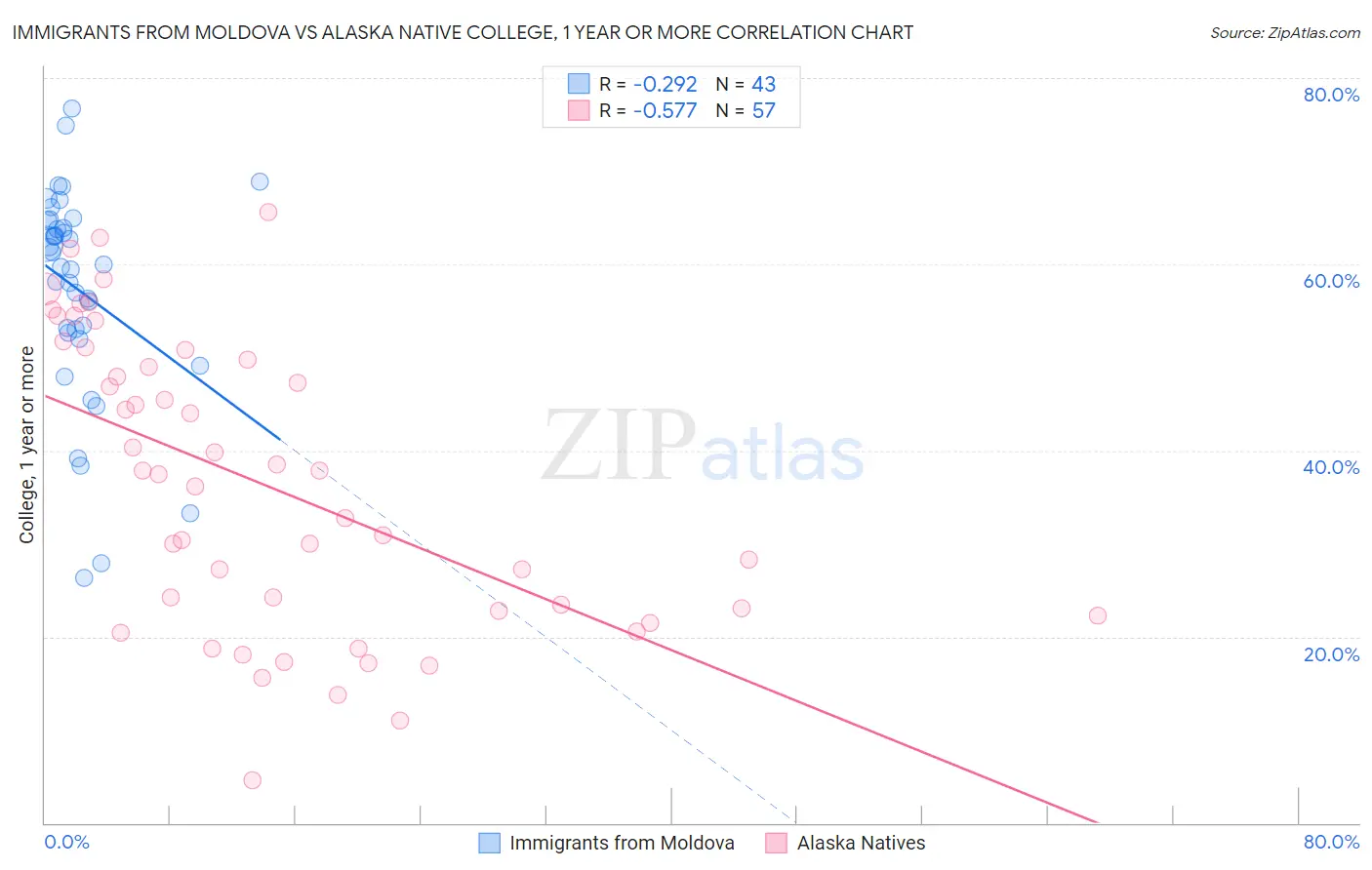 Immigrants from Moldova vs Alaska Native College, 1 year or more