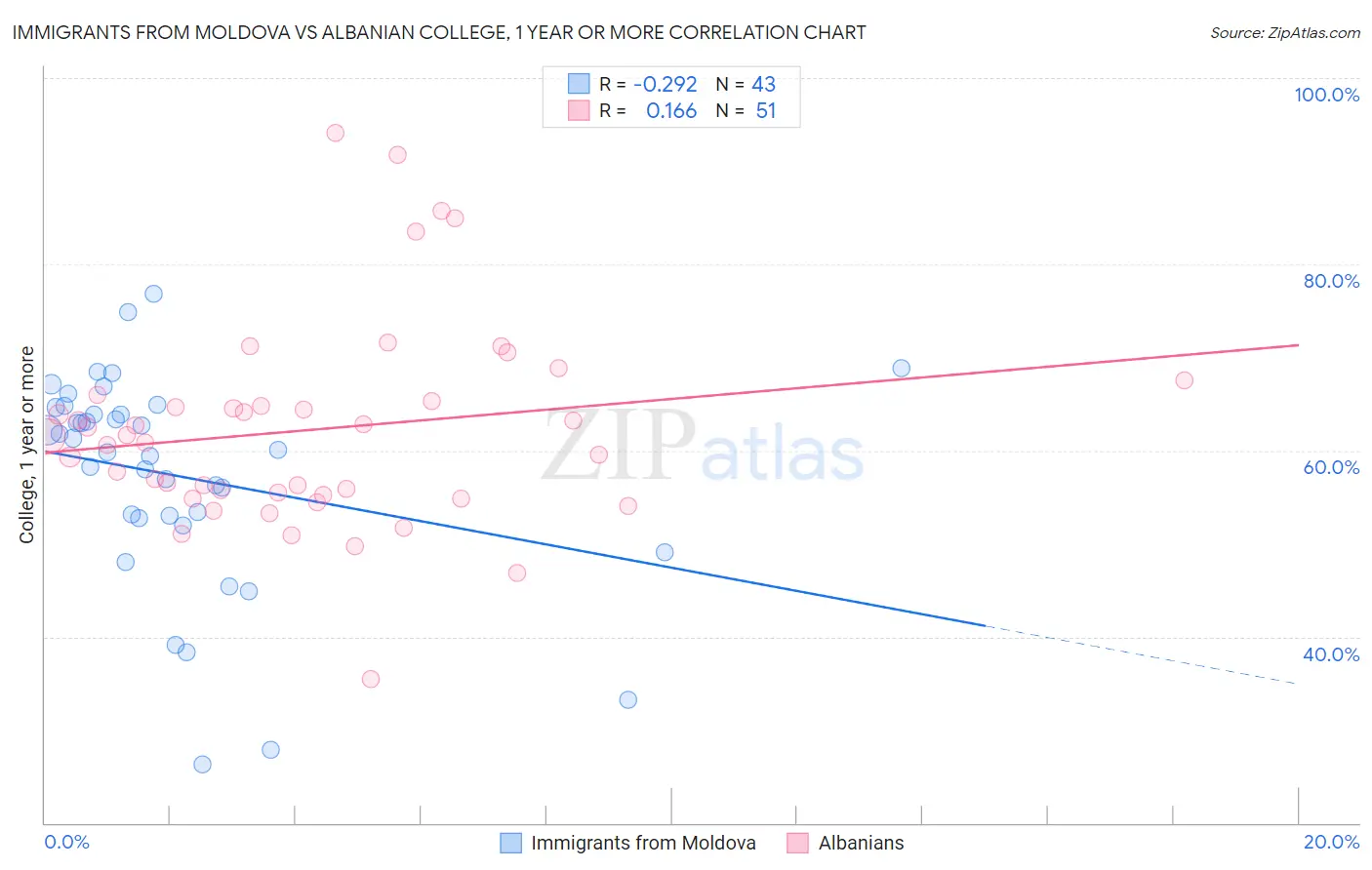 Immigrants from Moldova vs Albanian College, 1 year or more