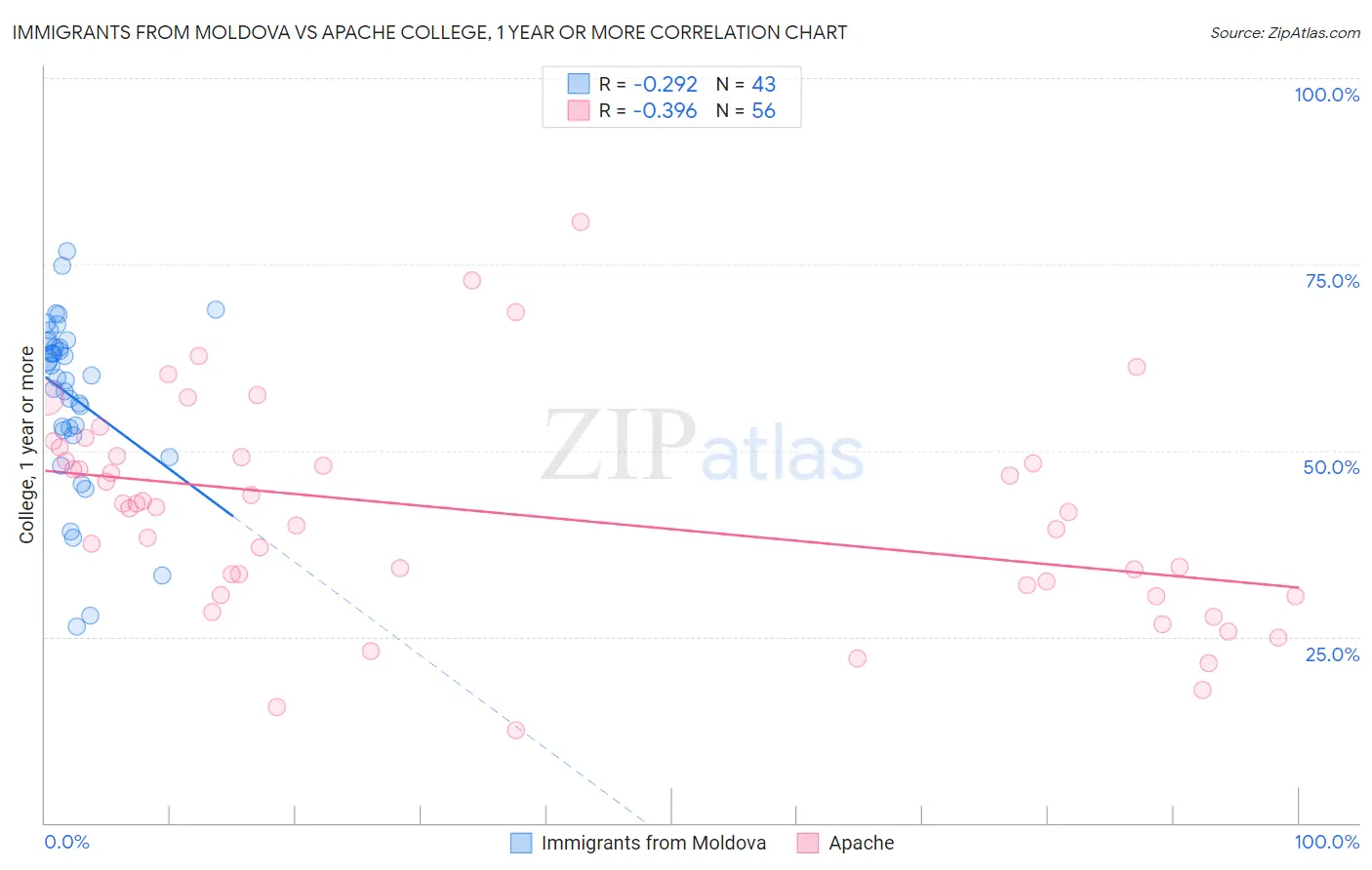 Immigrants from Moldova vs Apache College, 1 year or more