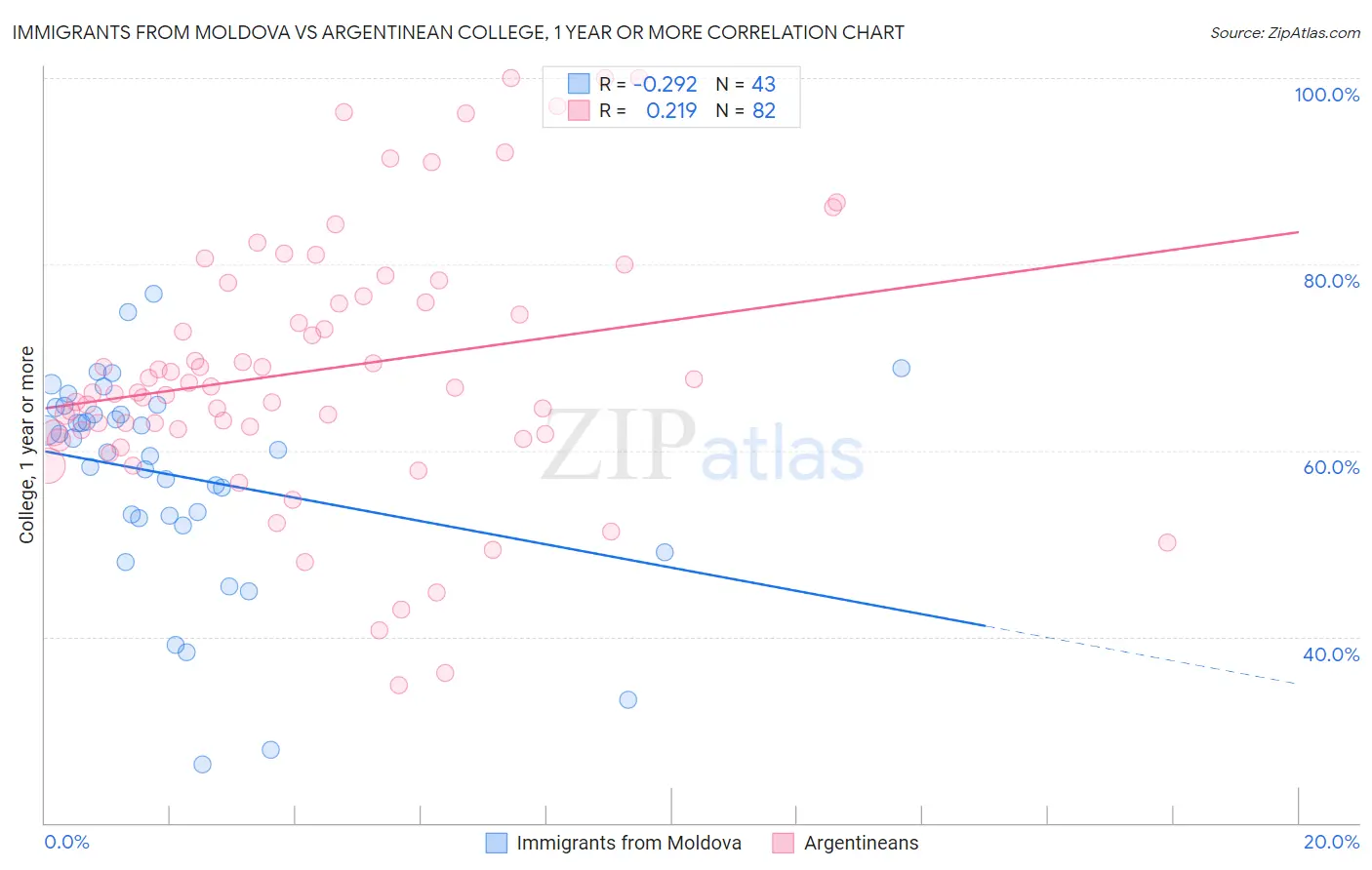 Immigrants from Moldova vs Argentinean College, 1 year or more