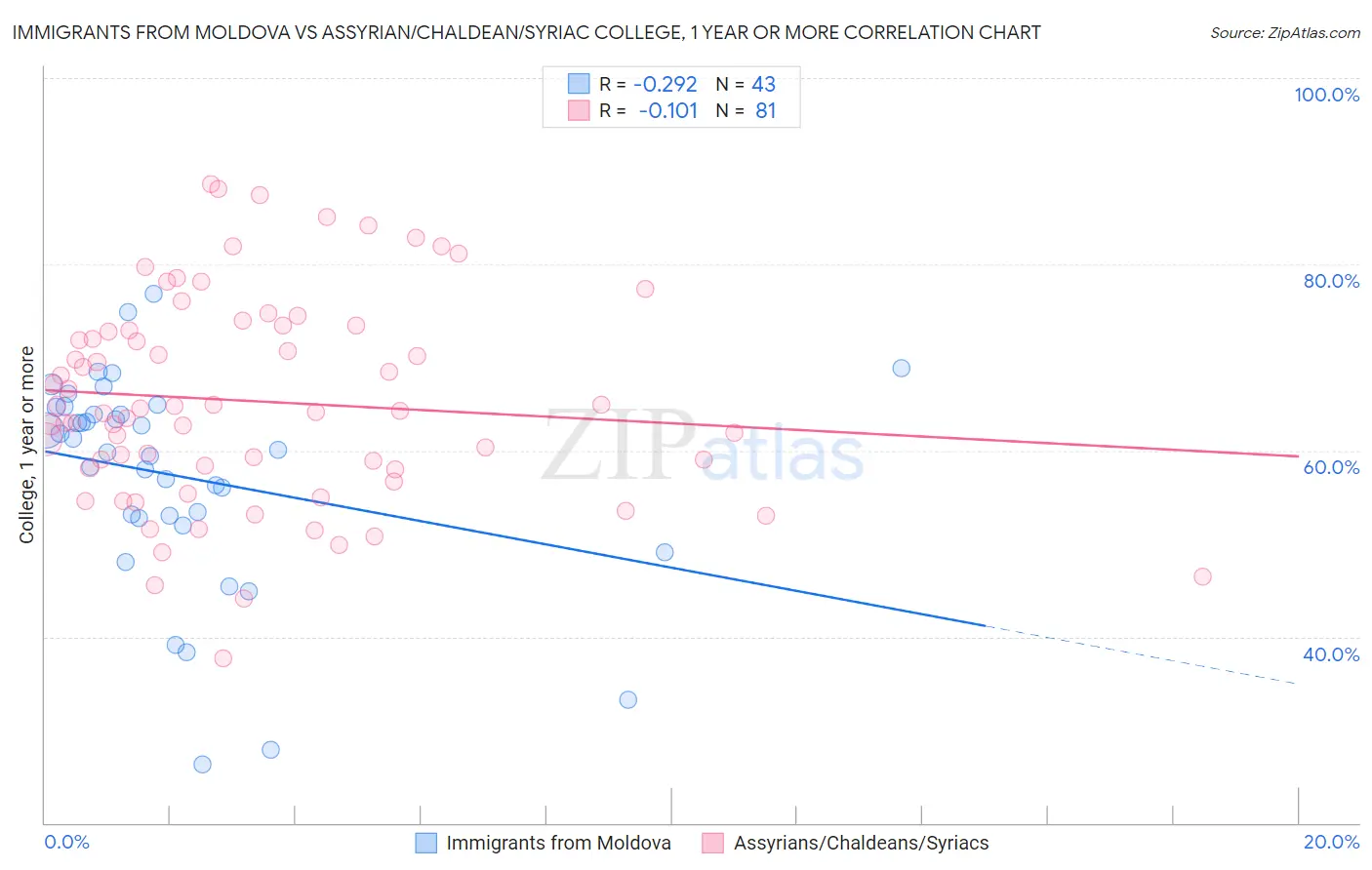 Immigrants from Moldova vs Assyrian/Chaldean/Syriac College, 1 year or more