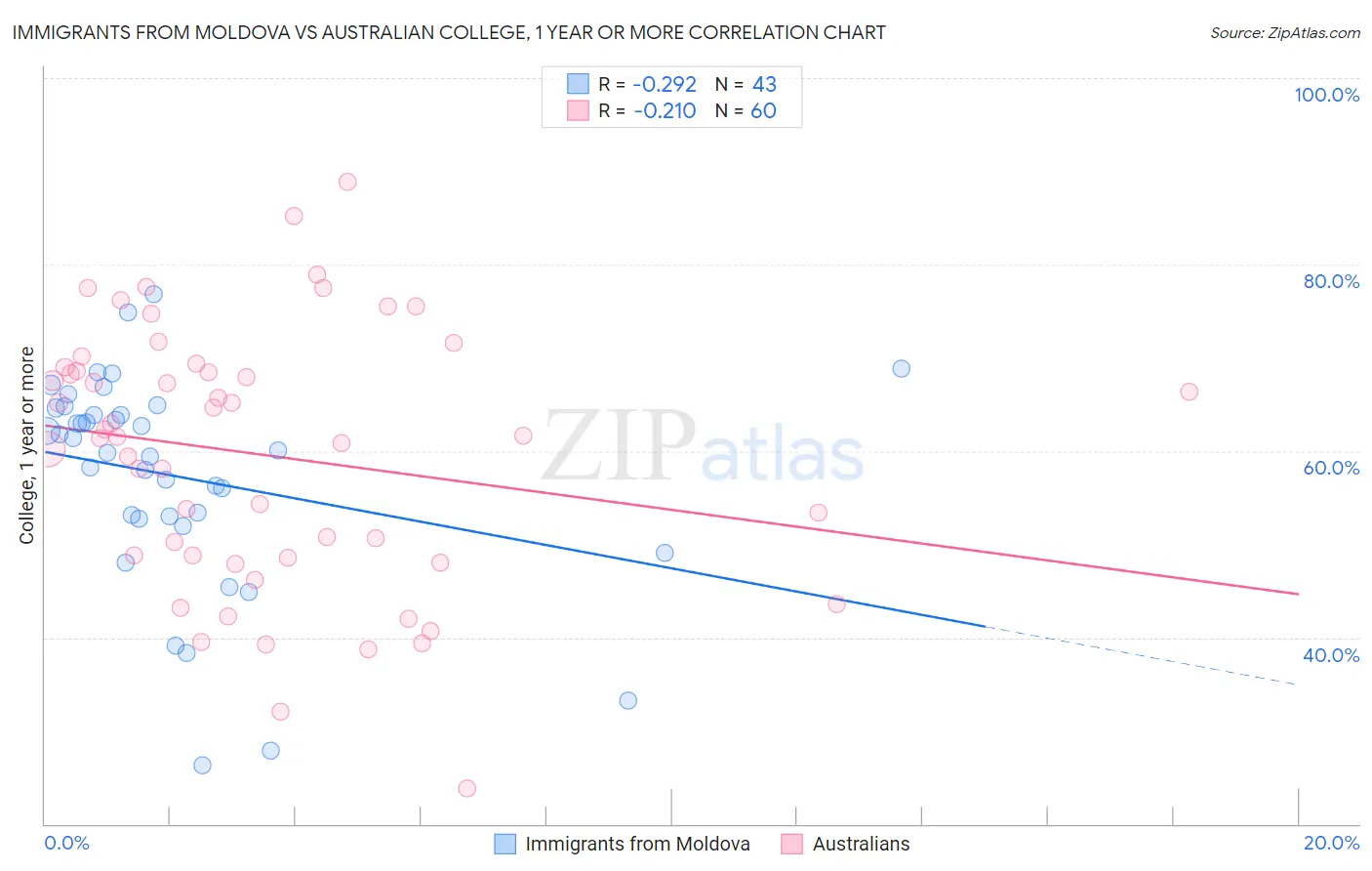 Immigrants from Moldova vs Australian College, 1 year or more