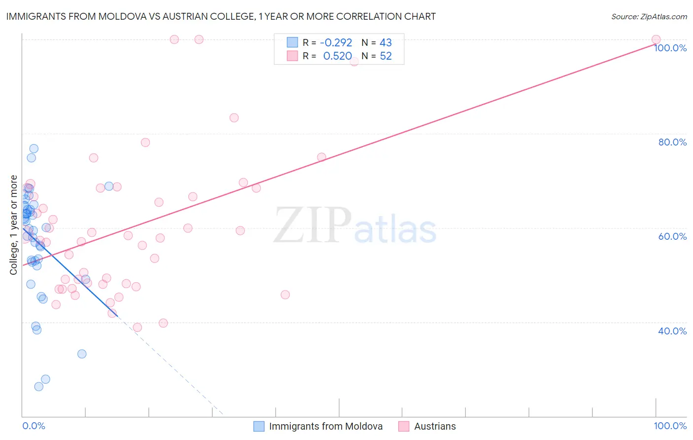 Immigrants from Moldova vs Austrian College, 1 year or more