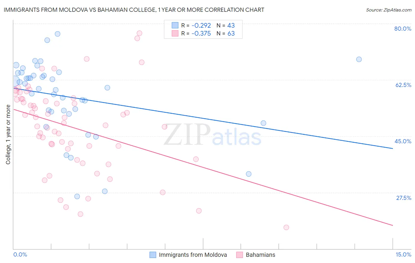 Immigrants from Moldova vs Bahamian College, 1 year or more