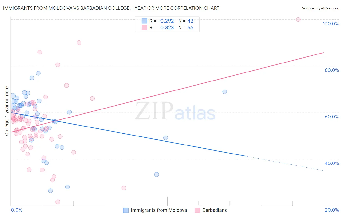 Immigrants from Moldova vs Barbadian College, 1 year or more