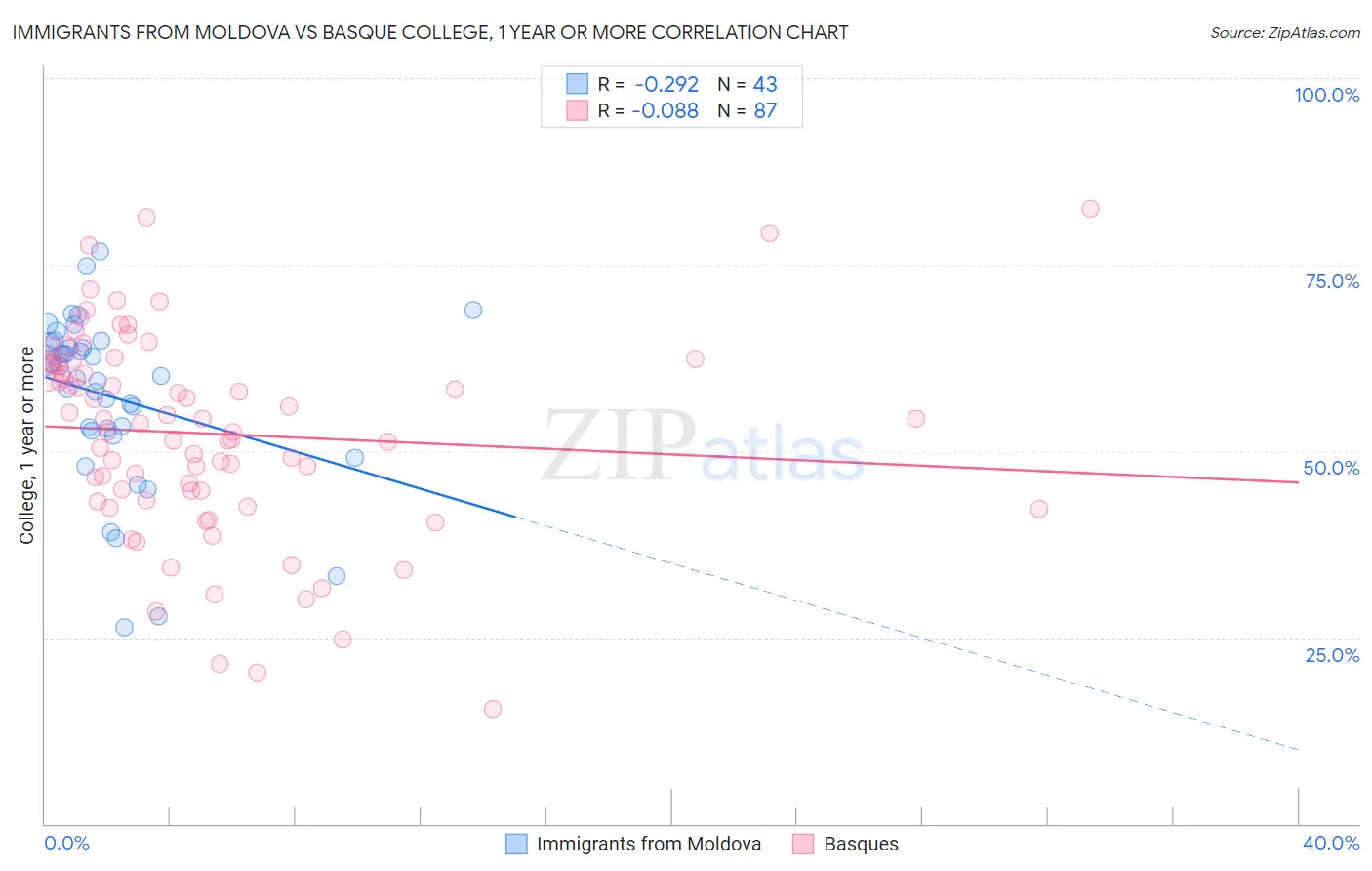 Immigrants from Moldova vs Basque College, 1 year or more