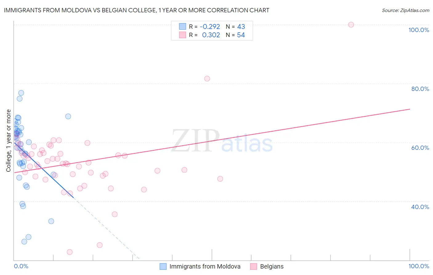 Immigrants from Moldova vs Belgian College, 1 year or more
