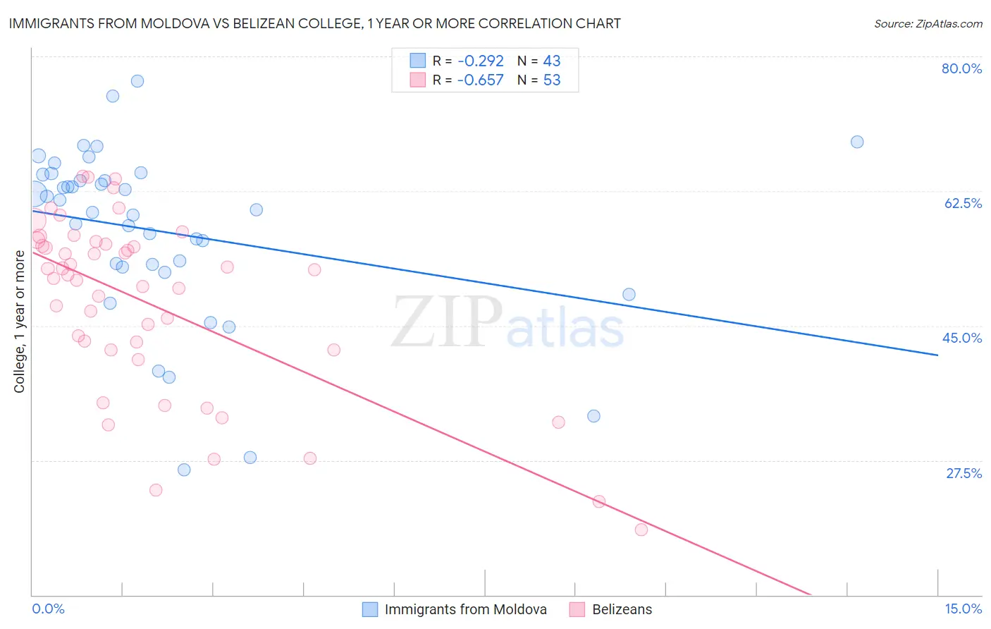 Immigrants from Moldova vs Belizean College, 1 year or more