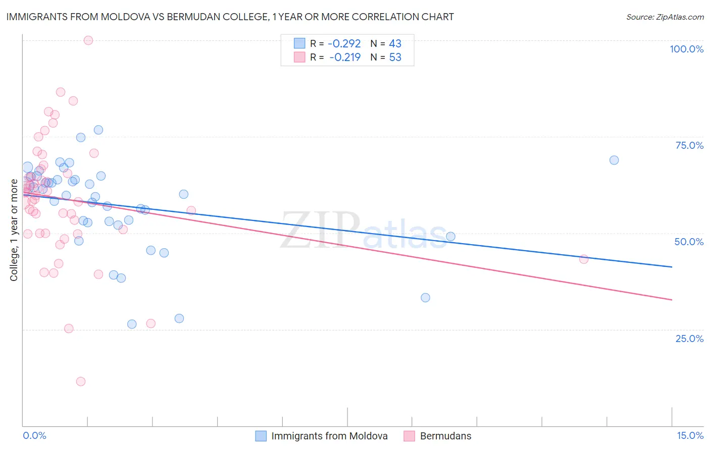 Immigrants from Moldova vs Bermudan College, 1 year or more