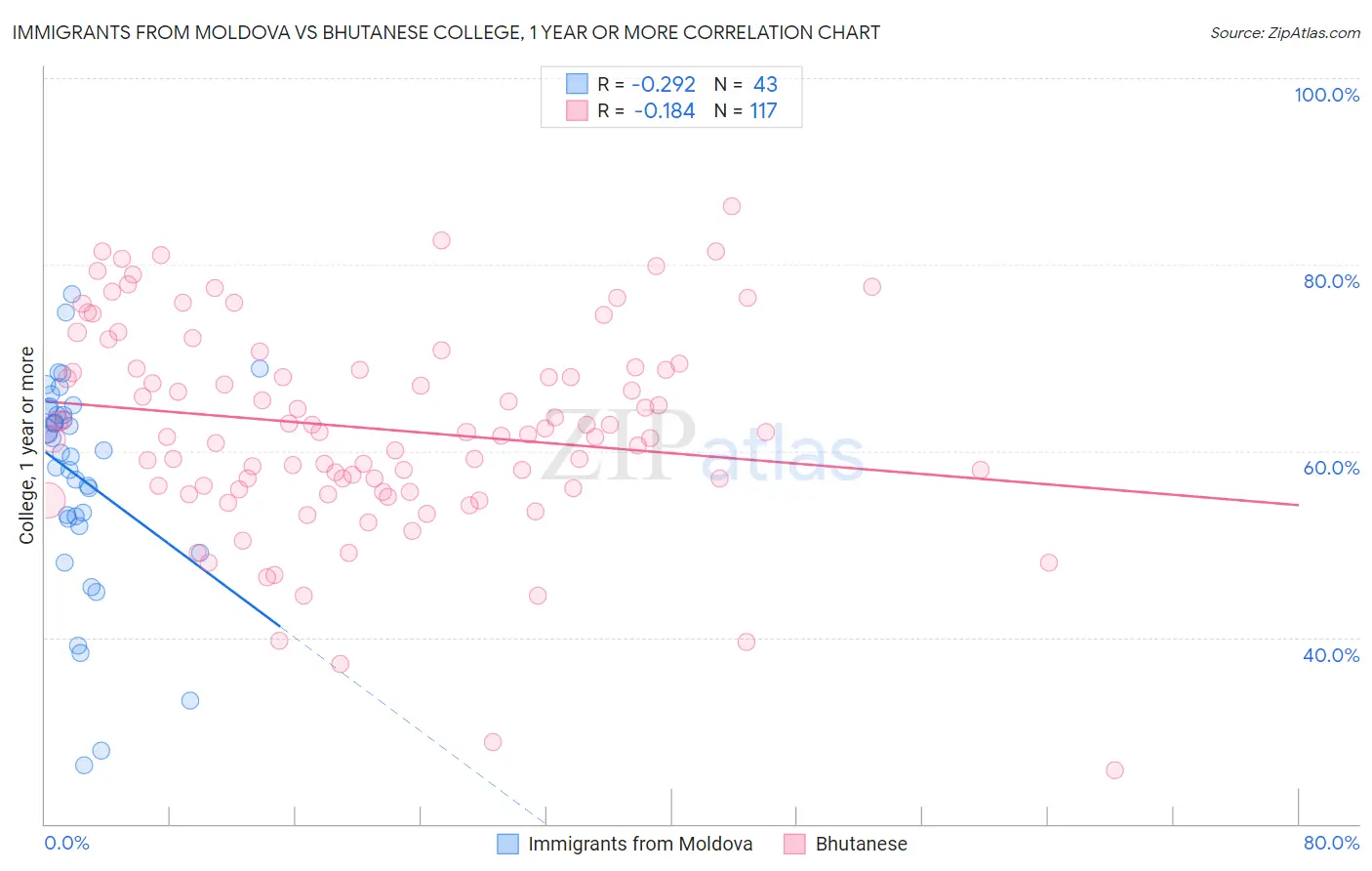 Immigrants from Moldova vs Bhutanese College, 1 year or more