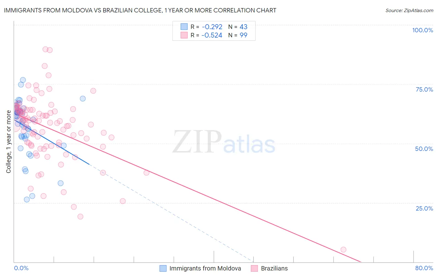 Immigrants from Moldova vs Brazilian College, 1 year or more