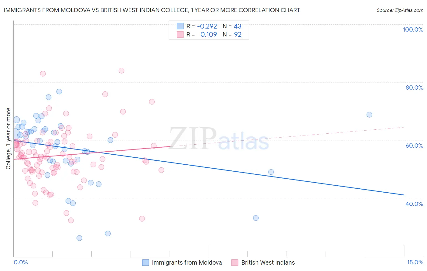 Immigrants from Moldova vs British West Indian College, 1 year or more