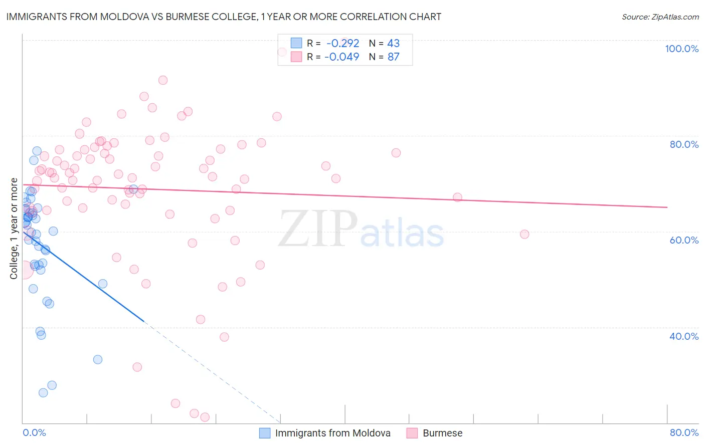 Immigrants from Moldova vs Burmese College, 1 year or more