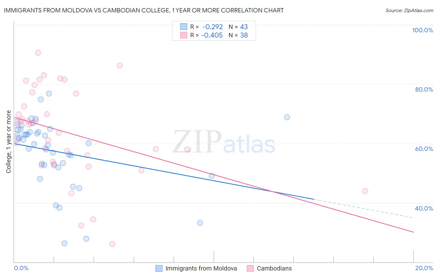Immigrants from Moldova vs Cambodian College, 1 year or more