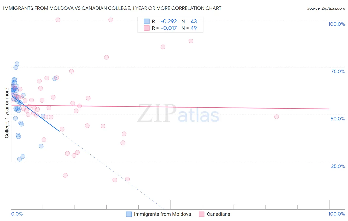 Immigrants from Moldova vs Canadian College, 1 year or more